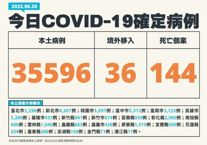 本土逾3.5萬例！睽違一個半月降回3字頭，邊境再攔截17例BA.4、BA.5。中央流行疫情指揮中心提供