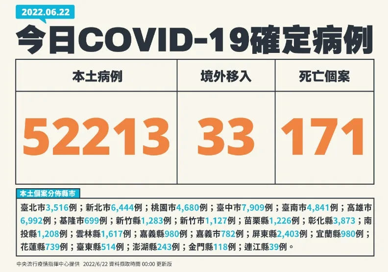 本土逾5.2萬例！4歲女童染疫併發腦炎「發病到死亡僅4天」、MIS-C再添1例。中央流行疫情指揮中心提供