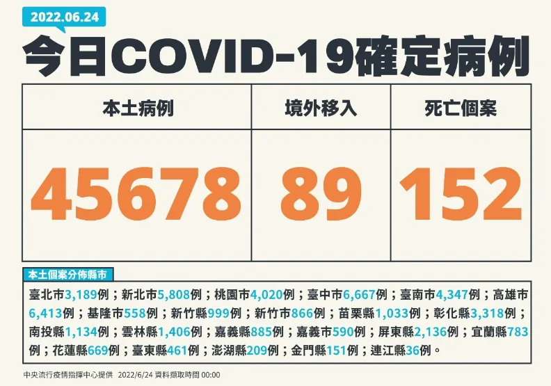染疫病逝數破5千例！12歲男童在校昏迷「到院前無生命跡象」死後確診。中央流行疫情指揮中心提供