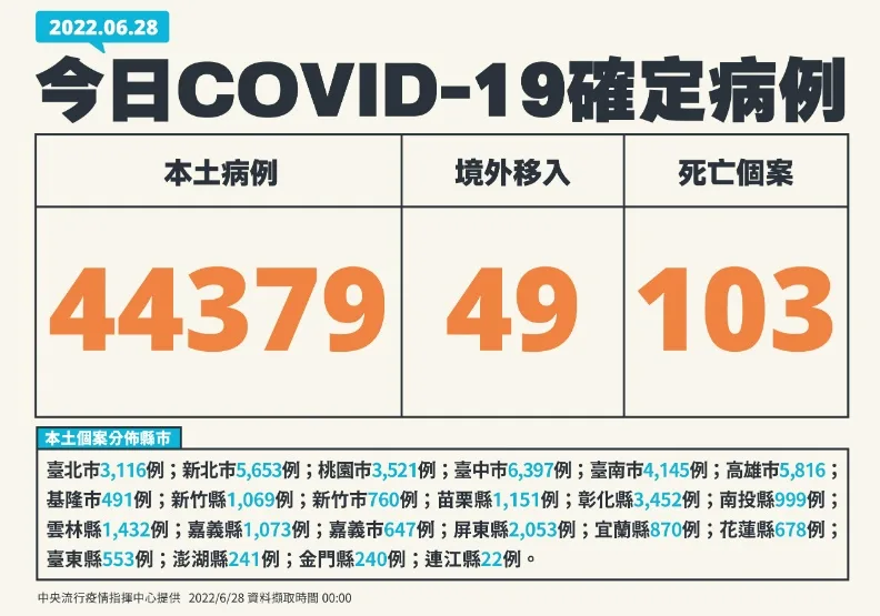 本土回升逾4.4萬例！單日染疫死亡又破百，1歲童成最小MIS-C案例。中央流行疫情指揮中心提供