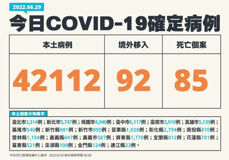 本土逾4.2萬例、增85死，羅一鈞：全國確診、收治數脫離高峰期。中央流行疫情指揮中心提供