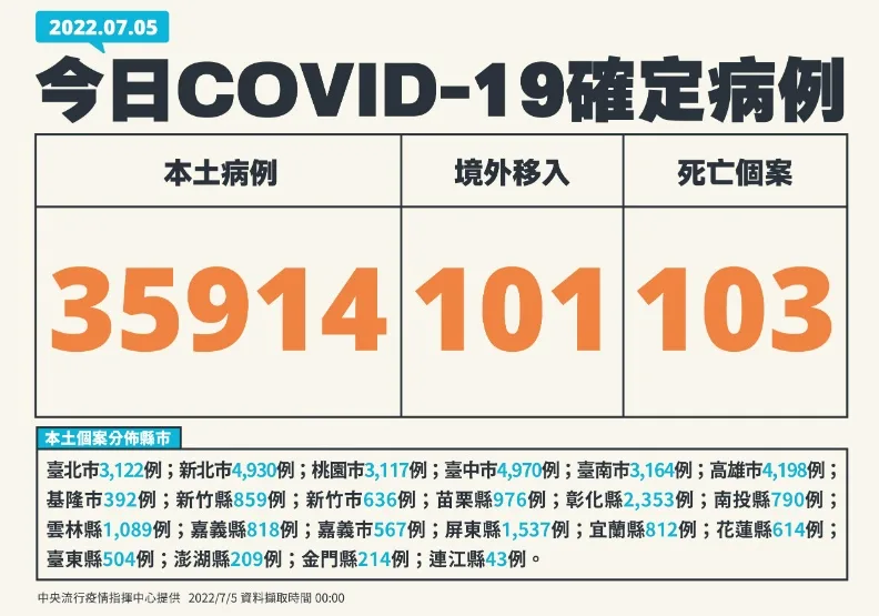 本土逾3.5萬例！30多歲男發病10天病逝，增1兒童MIS-C重症個案。中央流行疫情指揮中心提供