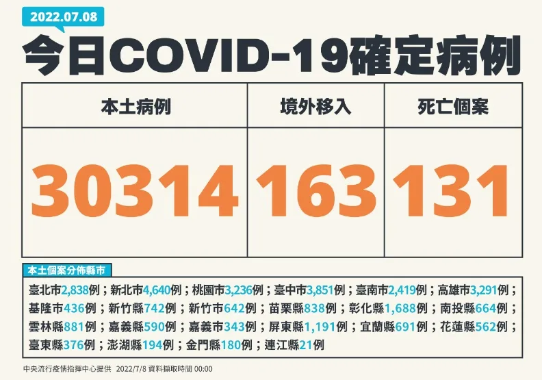 本土逾3萬例疫情緩降，7歲女童「未曾確診檢出MIS-C」住院治療中。中央流行疫情指揮中心提供