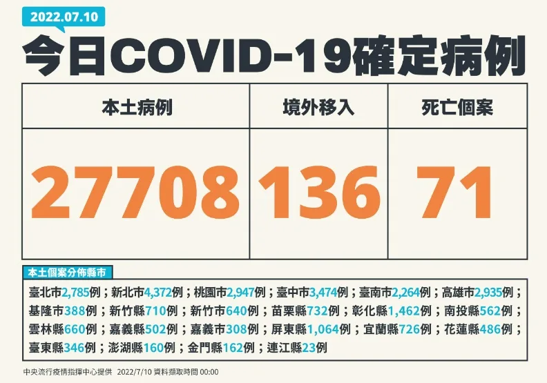 本土累計破4百萬例！20多歲男「父叫門無回應」到院前死亡PCR陽性。中央流行疫情指揮中心提供