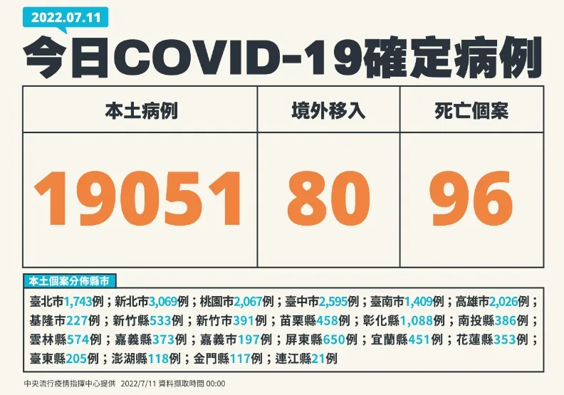 緩降至1.9萬例！增2本土BA.5，指標個案戴N95口罩仍傳染接機父母。中央流行疫情指揮中心提供