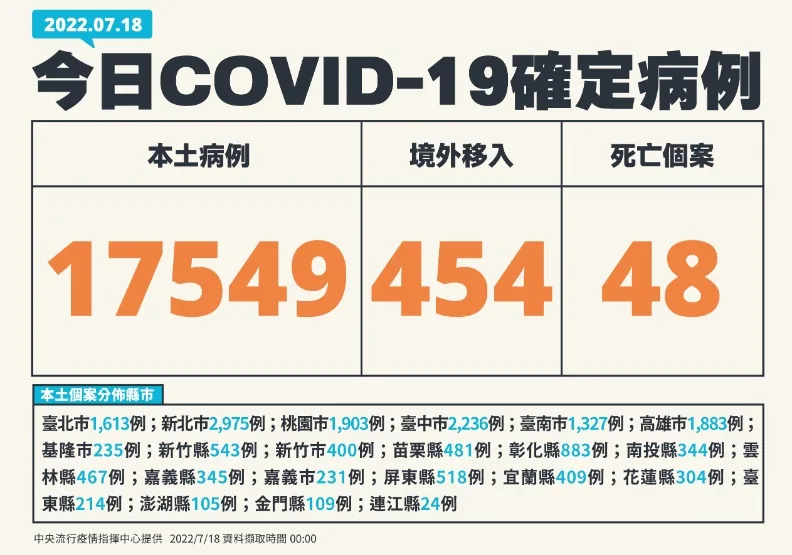 中重症、死亡雙降！再增2本土BA.5「又是接機染疫」，已累計7例。中央流行疫情指揮中心提供