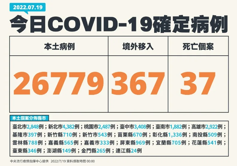 境外移入大增367例！20歲男家中猝逝，死因為「毛毛樣血管」併新冠感染。中央流行疫情指揮中心提供
