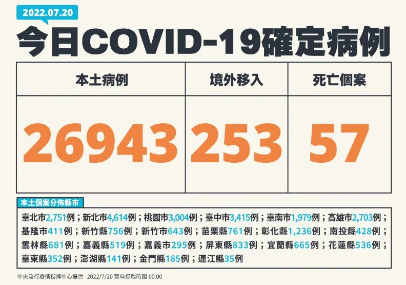 本土逾2.6萬例！羅一鈞：首例社區BA.5「父母Ct值高、病毒量低難定序」。中央流行疫情指揮中心提供