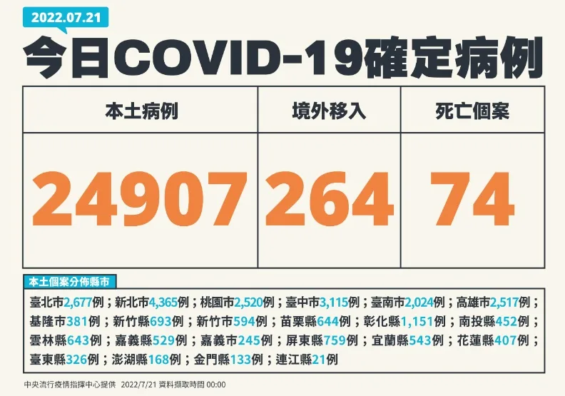 本土逾2.4萬！3歲童確診6天就過世為「首例兒童心肌炎死亡」個案。中央流行疫情指揮中心提供