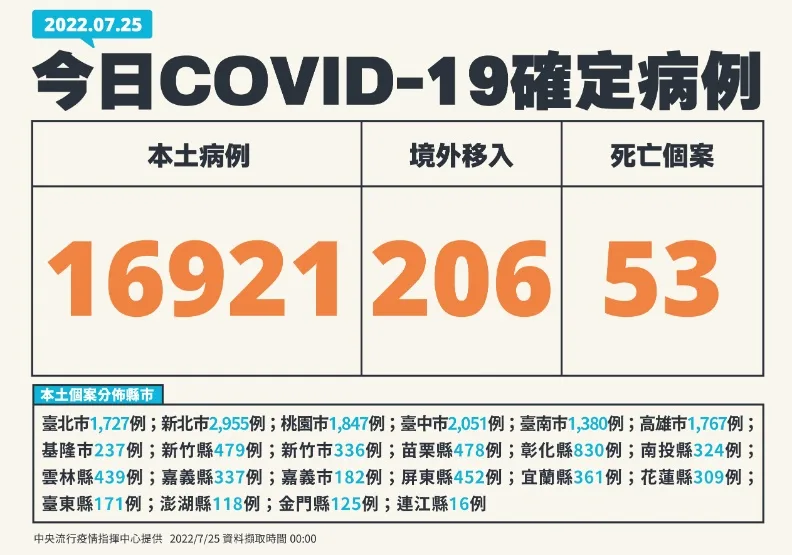 逾1.6萬例本土創86天新低！3歲女童染疫併發腦炎病逝「發病3天亡」。中央流行疫情指揮中心提供