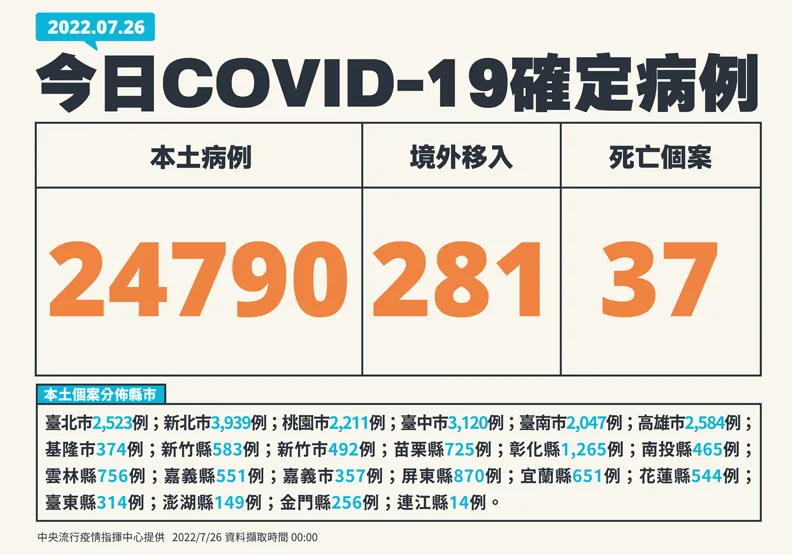 疫情指揮中心提供