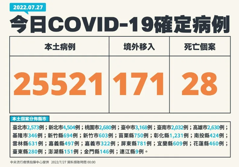 首見兒童本土BA.5！高雄船廠員工「2家人定序結果出爐」確定家庭群聚。中央流行疫情指揮中心提供