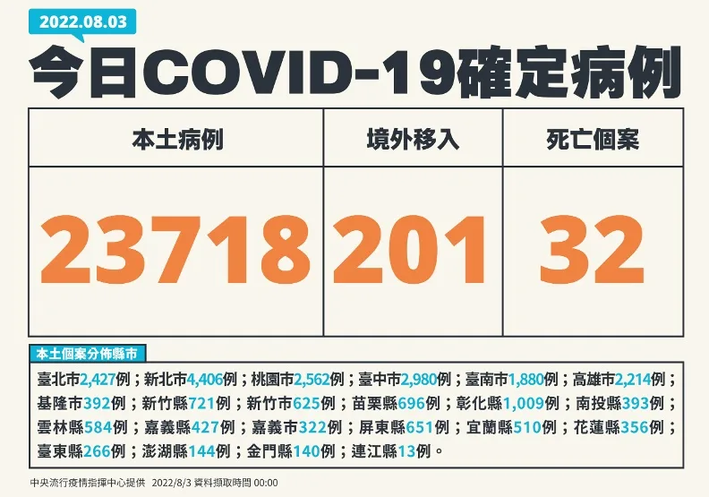 國內第二起本土BA.5家庭群聚！北市30多歲男性「母定序出同病毒株」。中央流行疫情指揮中心提供