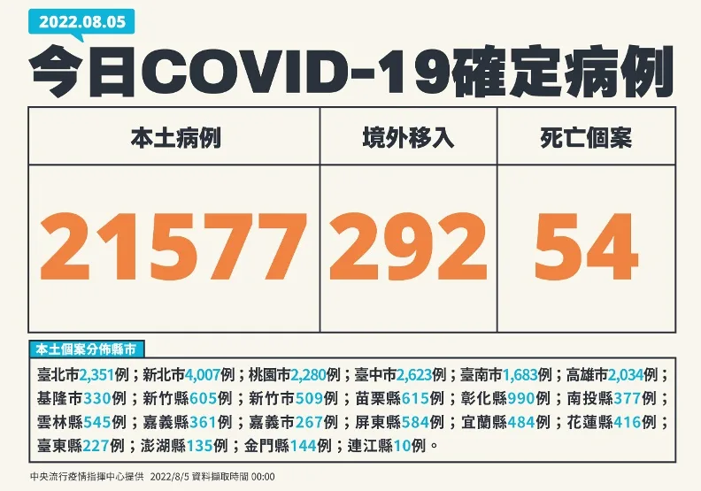 本土逾2萬例！增5兒童MIS-C個案，5歲童發病休克加護病房治療中。中央流行疫情指揮中心提供