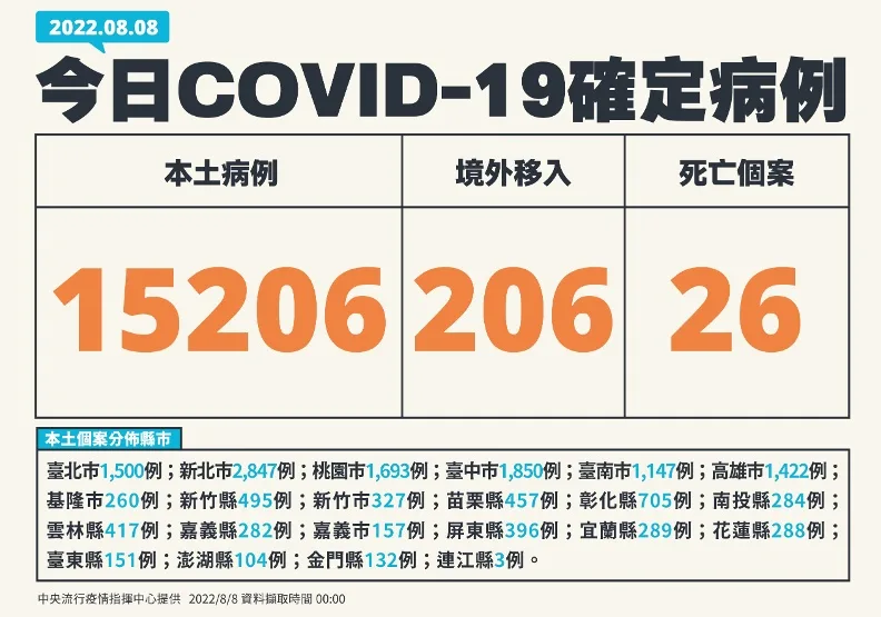 本土BA.5「暴增9例」！分佈雙北、桃園3縣市，含2起家庭群聚。中央流行疫情指揮中心提供