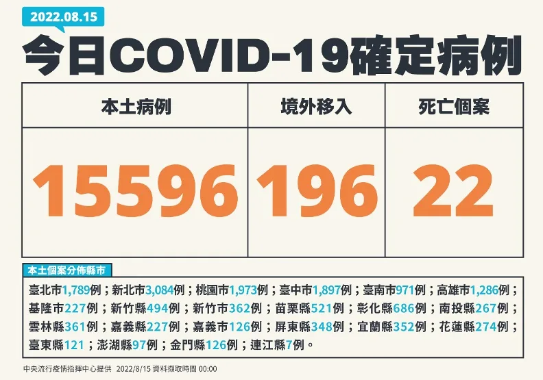 本土BA.5暴增33例！全國陽性比達15%，社區還會增加？王必勝解答。中央流行疫情指揮中心提供