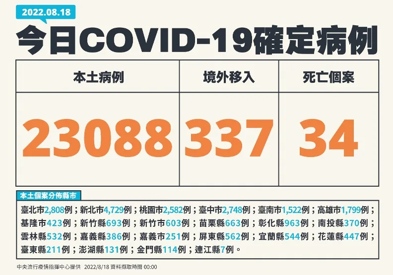 首例BA.4證實為家庭群聚！本土逾2.3萬例、新增337例境外移入個案。中央流行疫情指揮中心提供