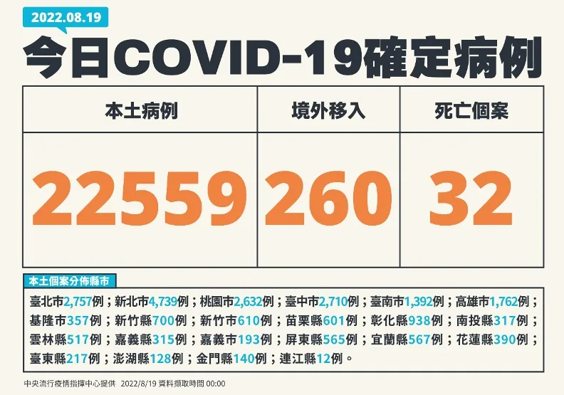 本土逾2.2萬例！40多歲男發燒抽搐送醫，到院已無心跳「死後確診」。中央流行疫情指揮中心提供
