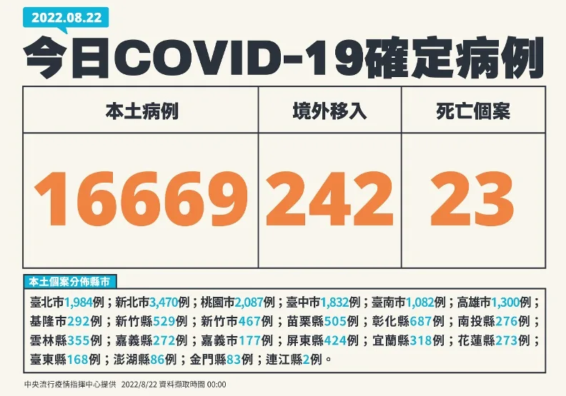 上週確診增2.9%！連降11週後首回升，王必勝：本土疫情升溫警訊。中央流行疫情指揮中心提供