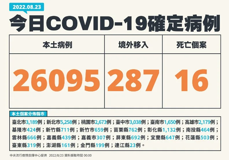 單日確診增13.9％，莊人祥：疫情明顯上升「本週估約16萬人染疫」。中央流行疫情指揮中心提供
