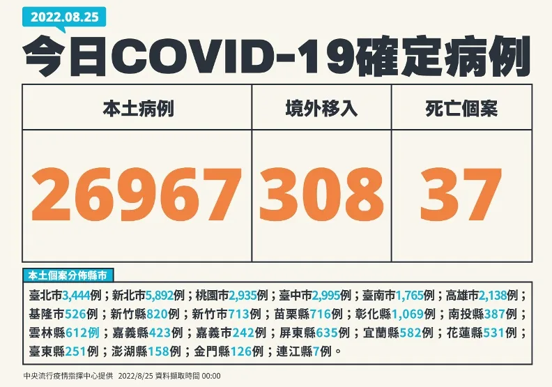 單日確診增16.8％！30多歲女無慢病打過三劑，染疫後現「猛爆性心肌炎」亡。中央流行疫情指揮中心提供