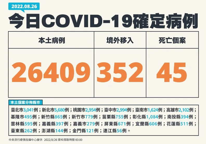 單日確診增17％！2歲童確診相隔96天後現MIS-C，為國內紀錄最久個案。中央流行疫情指揮中心提供