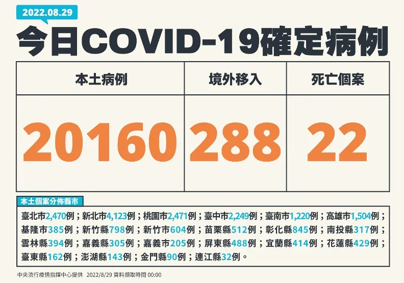 本土BA.5暴增94例！佔比達40.1%，國內現首例BA.5死亡個案。中央流行疫情指揮中心提供