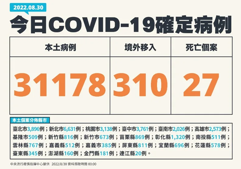 BA.5致疫情回彈！本土確診「相隔49天再破3萬例」新北逾6千例最多。中央流行疫情指揮中心提供