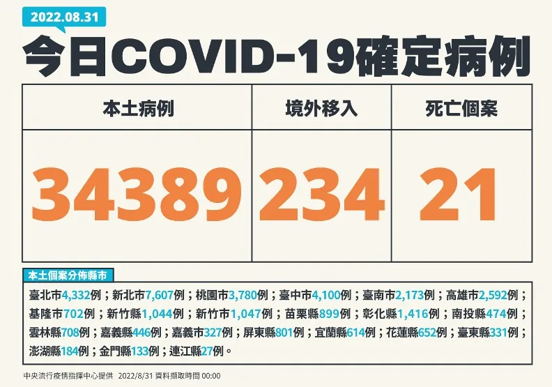 本土近3.5萬例、新北破7千例！專家估增600萬人確診，王必勝回應了。中央流行疫情指揮中心提供