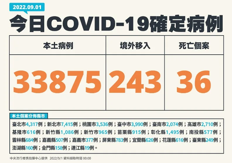本土逾3.3萬例！兩名20多歲女無慢病史、打滿三劑「發病7天亡」。中央流行疫情指揮中心提供