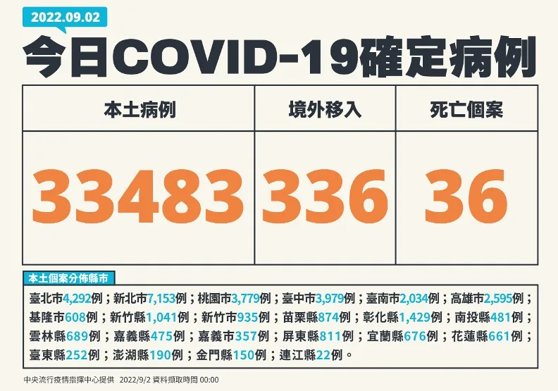 本土連4天破3萬例！最年輕2死亡個案僅40多歲，染疫病程及死因曝光。中央流行疫情指揮中心提供