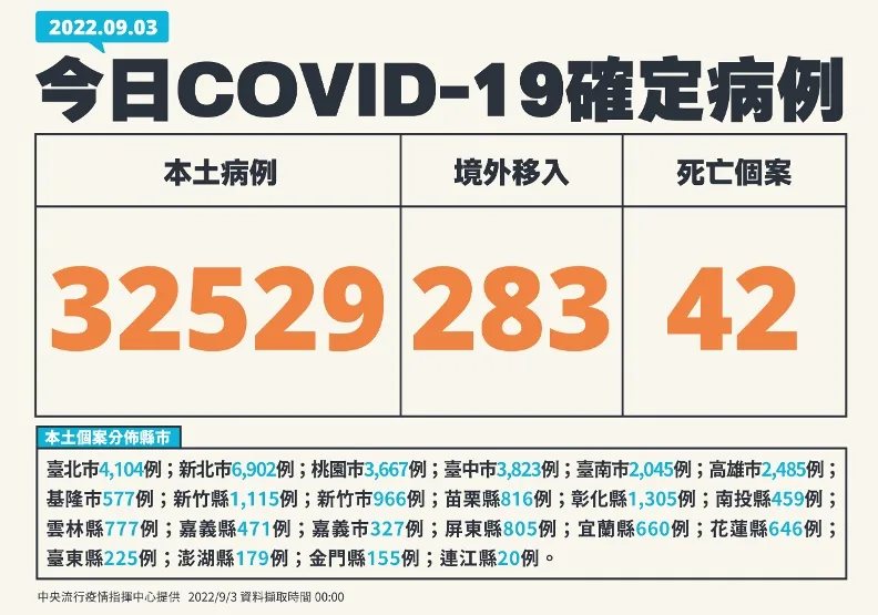 本土連5天破3萬例！最年輕死亡個案僅40多歲，染疫病程及死因曝光。中央流行疫情指揮中心提供