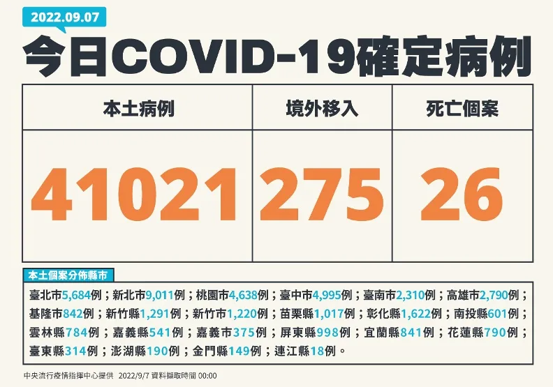 單日確診破4萬！新北逾9千例，40多歲男「重複感染逝世」死因曝光。中央流行疫情指揮中心提供