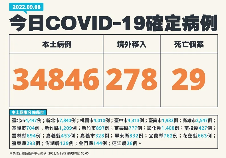 本土逾3.4萬例！2歲女童染疫併腦炎5天逝世，為B.5疫情以來首例。中央流行疫情指揮中心提供