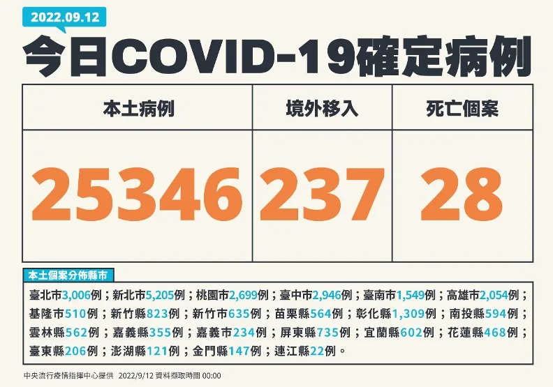 疫情連4週上升！連假效應本土單日增2.5萬例，BA.5「占比首次過半」。中央流行疫情指揮中心提供