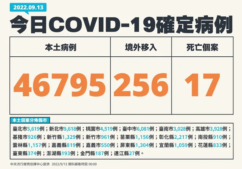 逾1.4萬人重複感染！本土增4.6萬例「83天以來新高」，新北破9千例。中央流行疫情指揮中心提供