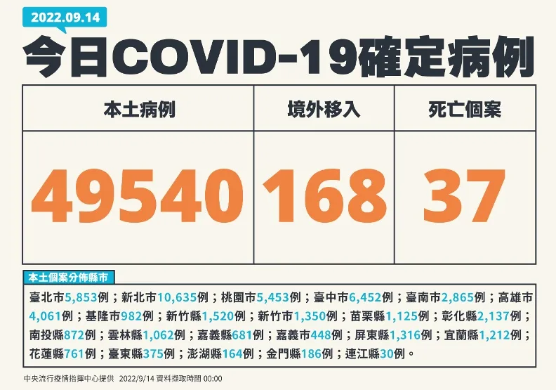 單日確診逾4.9萬、新北破萬例！20多歲男打過三劑「發病隔日逝世」。中央流行疫情指揮中心提供