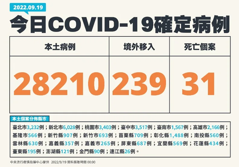 BA.4.6傳播力「比BA.5多10%」，羅一鈞證實：本土已檢出4例 。中央流行疫情指揮中心提供