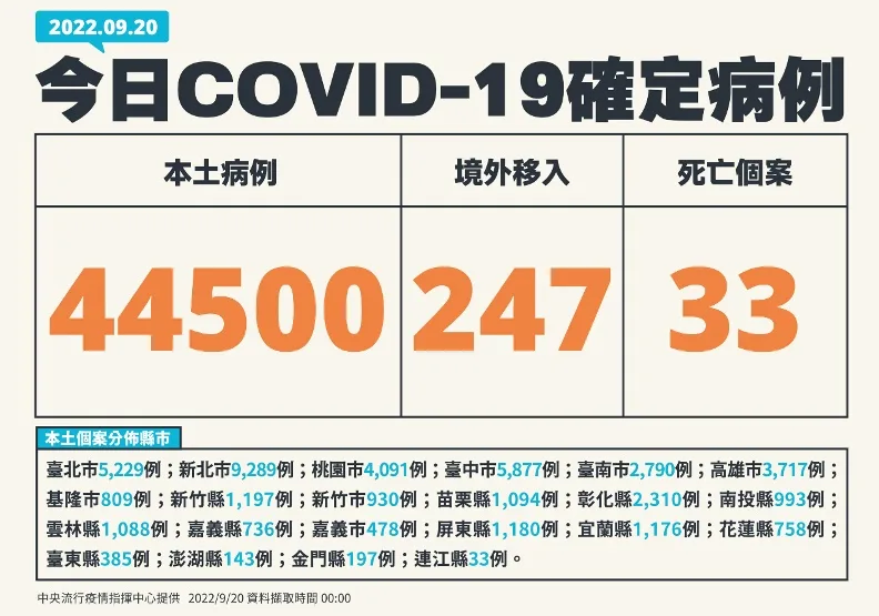 本土單日確診重回4.4萬例，全台新冠染疫人數突破600萬。中央流行疫情指揮中心提供