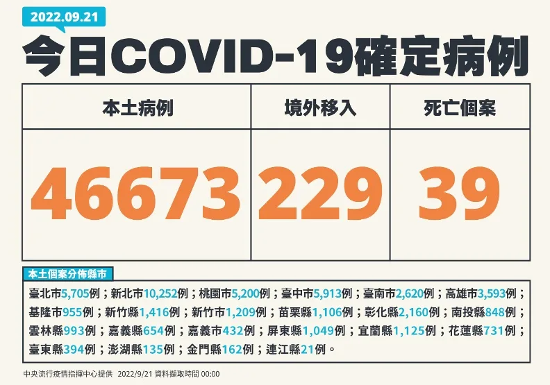 本土確診下降6%「高峰已過」？3歲童確診隔日到院無呼吸心跳病逝。中央流行疫情指揮中心提供