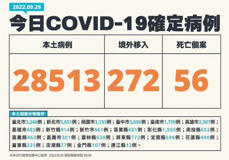 本土染疫死亡破萬例！BA.5佔確診80％、爆首例BA.5兒童腦炎個案。中央流行疫情指揮中心提供