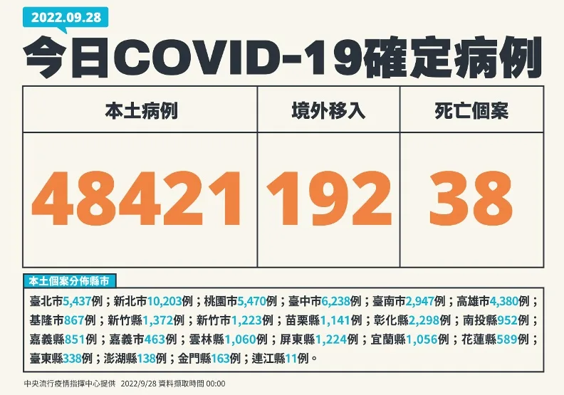 本土逾4.8萬例！30多歲男快篩陽未通報，5天後「家中猝死」死因曝光。中央流行疫情指揮中心提供