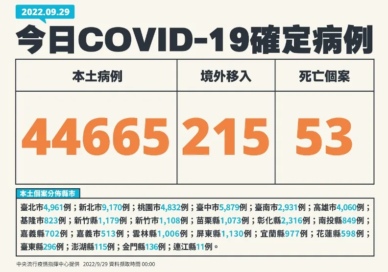 本土逾4.4萬例！18歲青少年「染疫2週後不幸逝世」死因曝光。中央流行疫情指揮中心提供