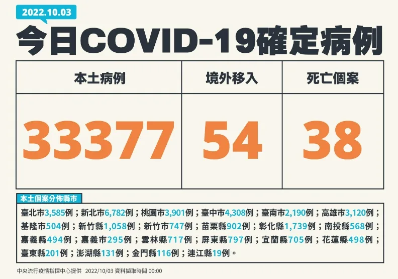 本土疫情連八天微升！確診數比上週一增17％，BA.5佔本土79.6％。中央流行疫情指揮中心提供