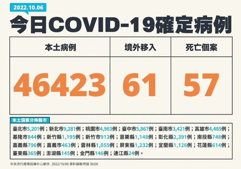 本土逾4.6萬例系統異常遭低估，20多歲男意識喪失送醫確診搶救3天不治。中央流行疫情指揮中心提供
