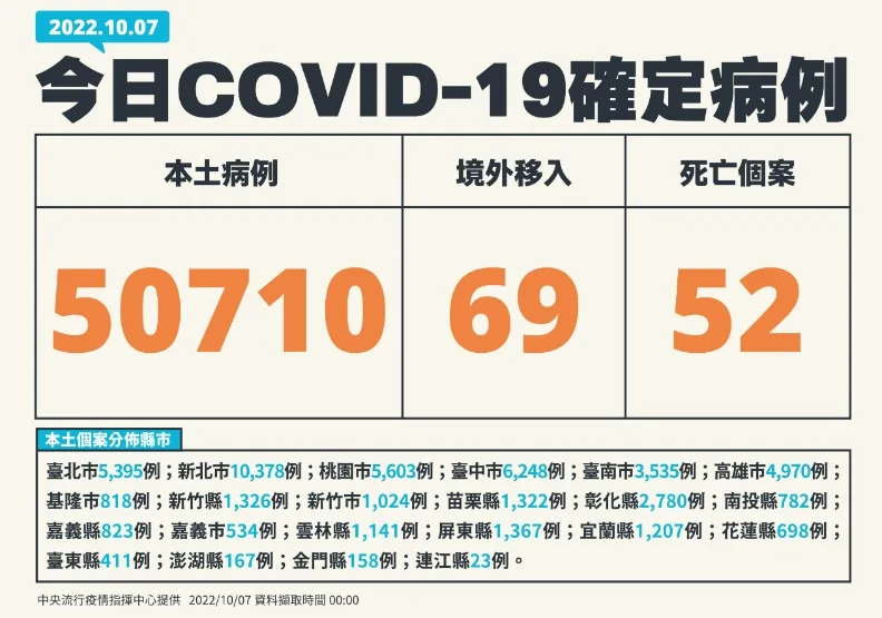 本土再破5萬例！男打過3劑無慢病「意識改變」送醫確診10天後過世。中央流行疫情指揮中心提供