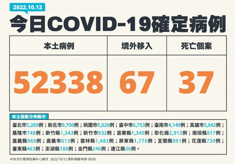 單日逾5.2萬例！1歲男童無慢病史、家中昏迷送醫確診，經急救無效逝世。中央流行疫情指揮中心提供
