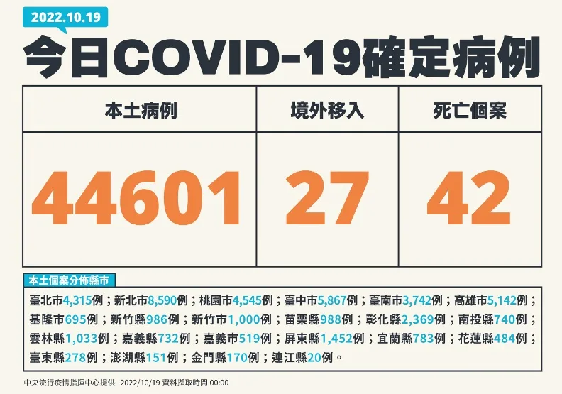 本土逾4.4萬例！增42死，30多歲男打過三劑確診8天逝世死因曝光。中央流行疫情指揮中心提供