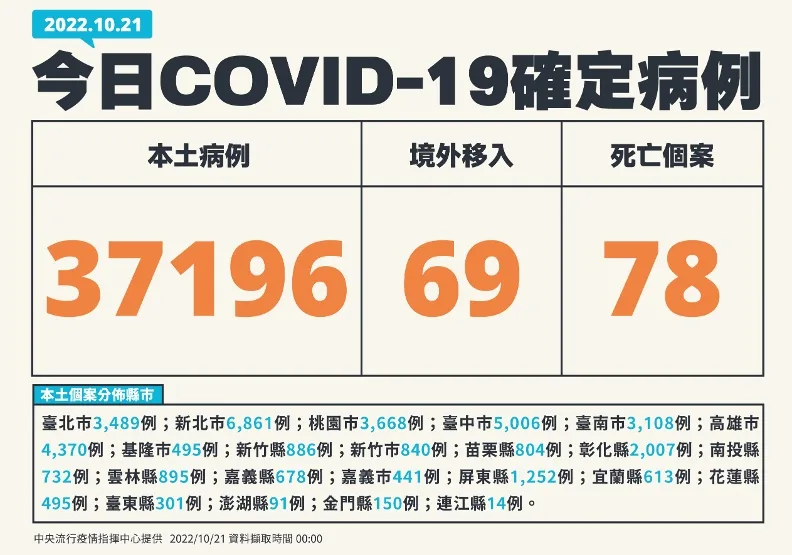 本土逾3.7萬例、增78死，30多歲男確診6天後於家中昏迷逝世。中央流行疫情指揮中心提供