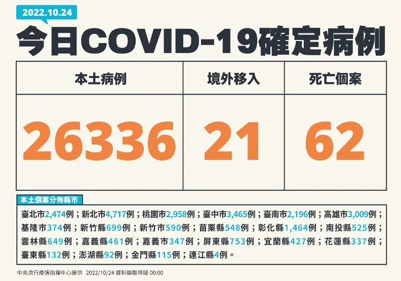 逾2.6萬例、增62死！「BQ家族」變異株恐強襲歐洲台灣也檢出3例。中央流行疫情指揮中心提供